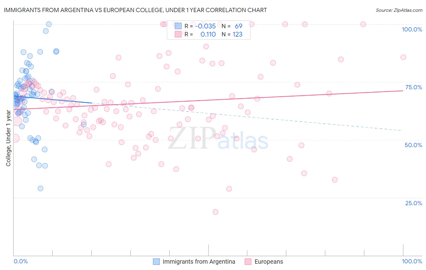 Immigrants from Argentina vs European College, Under 1 year
