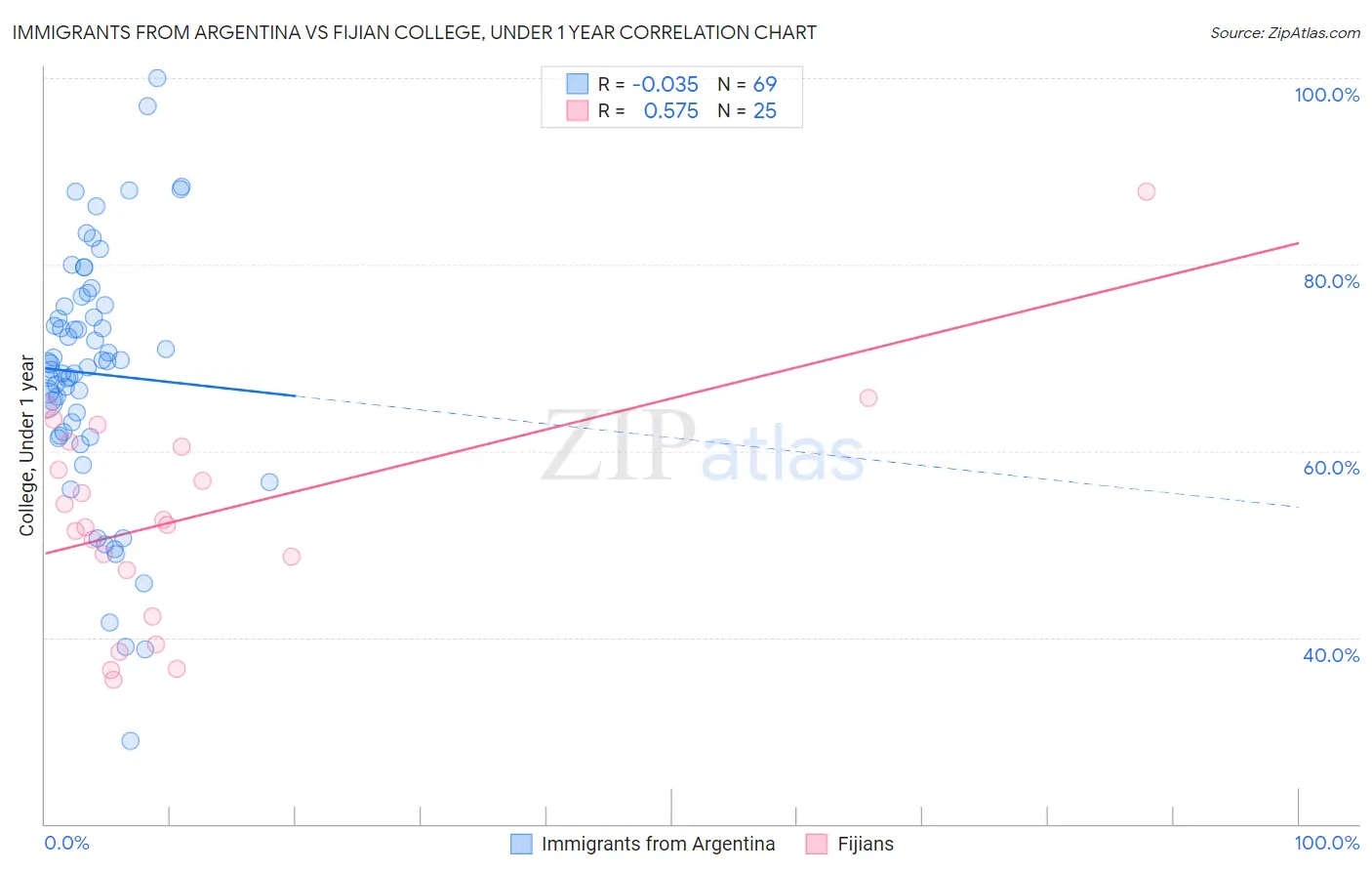 Immigrants from Argentina vs Fijian College, Under 1 year