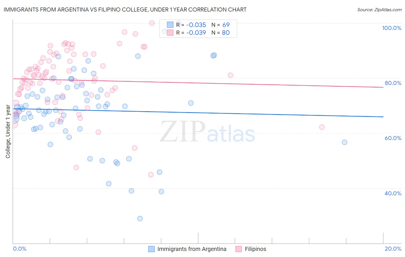 Immigrants from Argentina vs Filipino College, Under 1 year