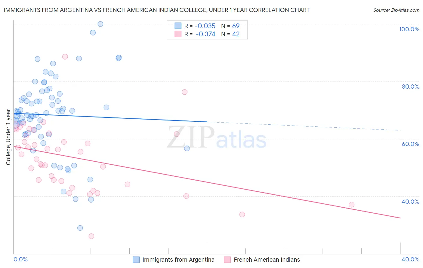 Immigrants from Argentina vs French American Indian College, Under 1 year