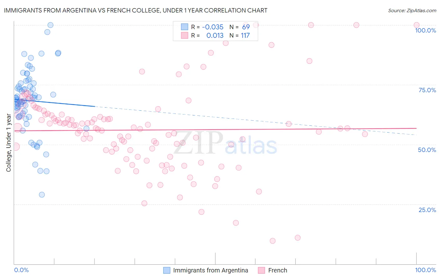 Immigrants from Argentina vs French College, Under 1 year