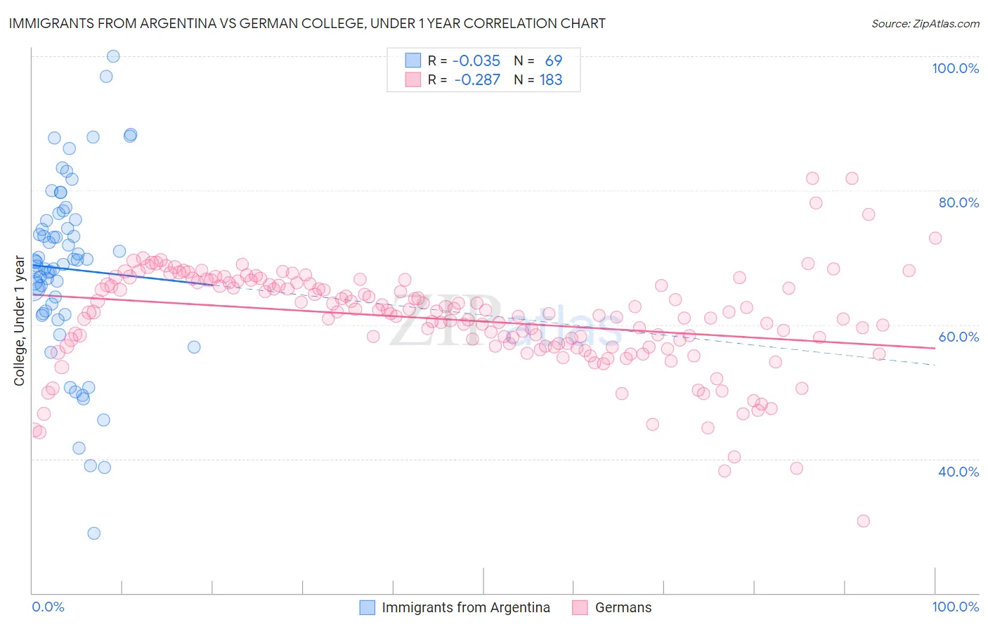 Immigrants from Argentina vs German College, Under 1 year