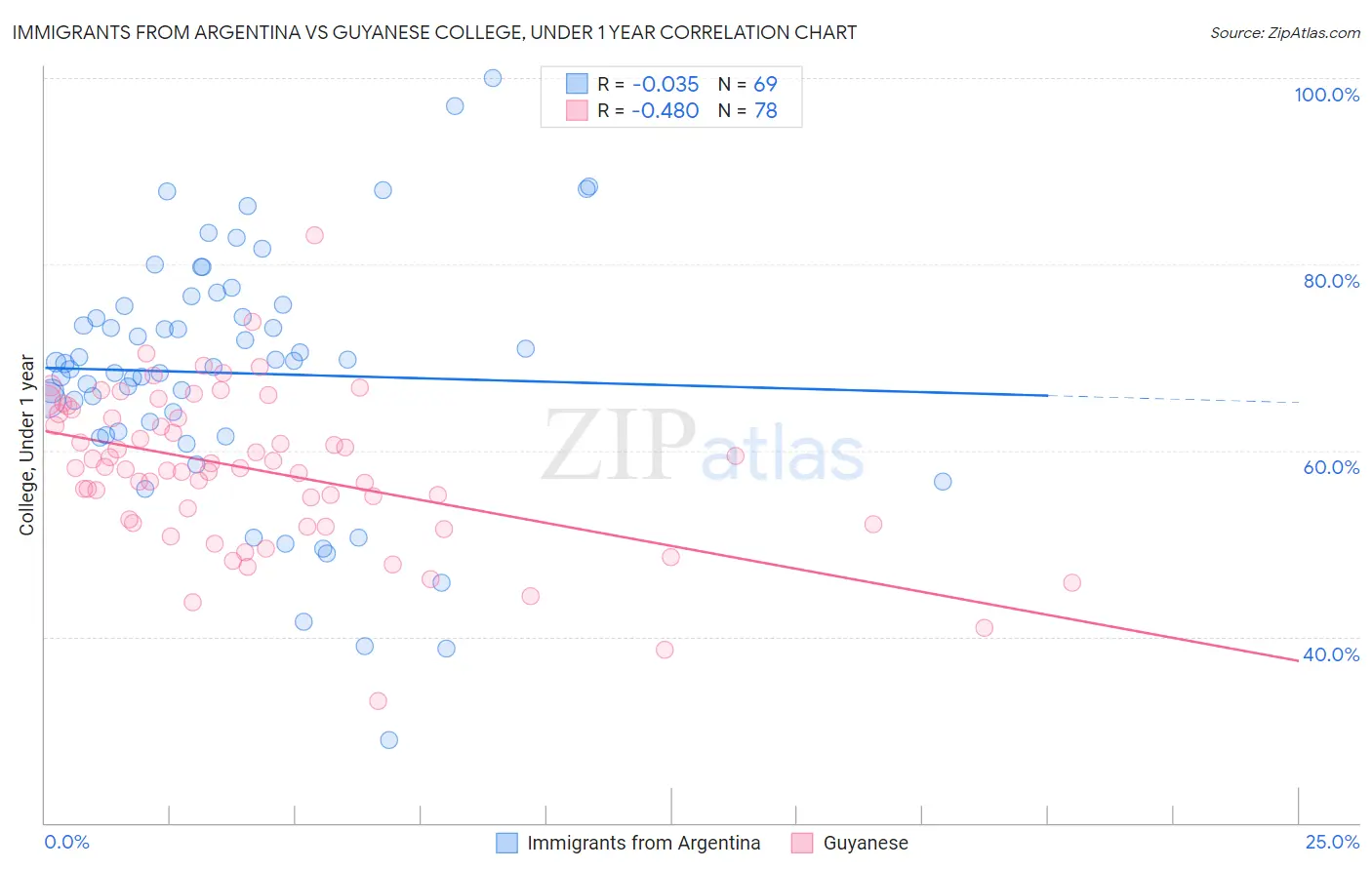 Immigrants from Argentina vs Guyanese College, Under 1 year