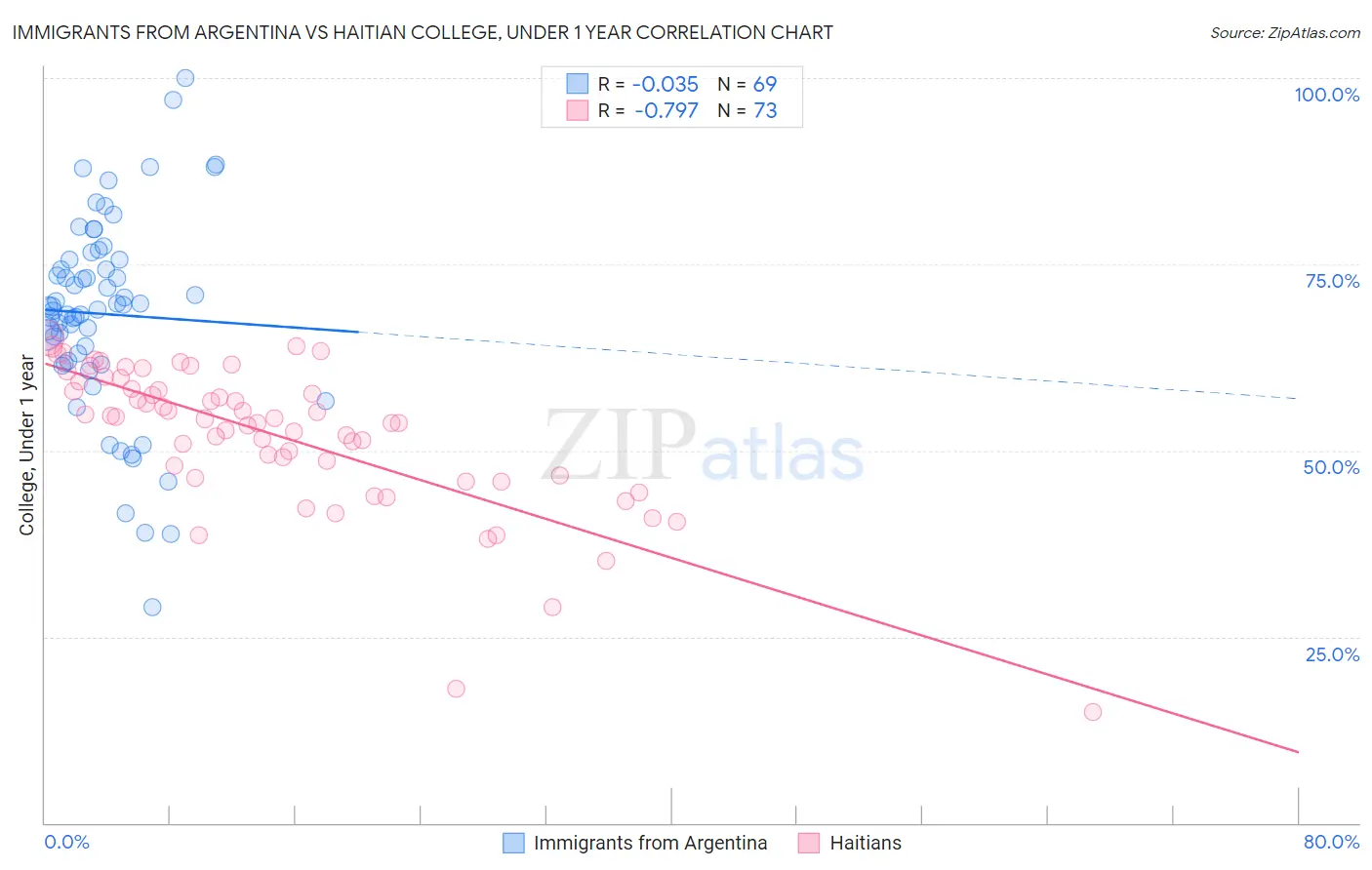 Immigrants from Argentina vs Haitian College, Under 1 year