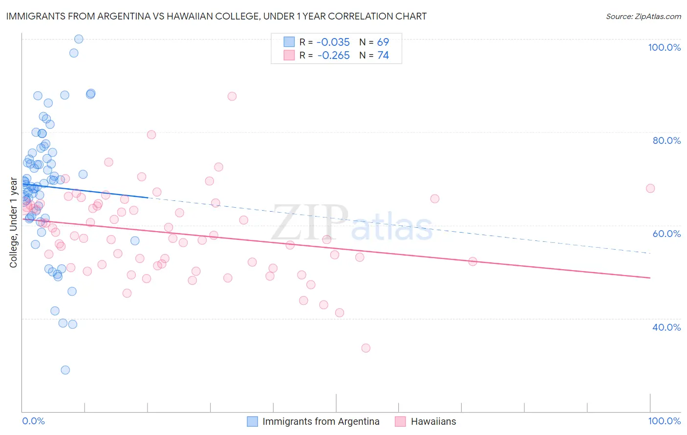 Immigrants from Argentina vs Hawaiian College, Under 1 year