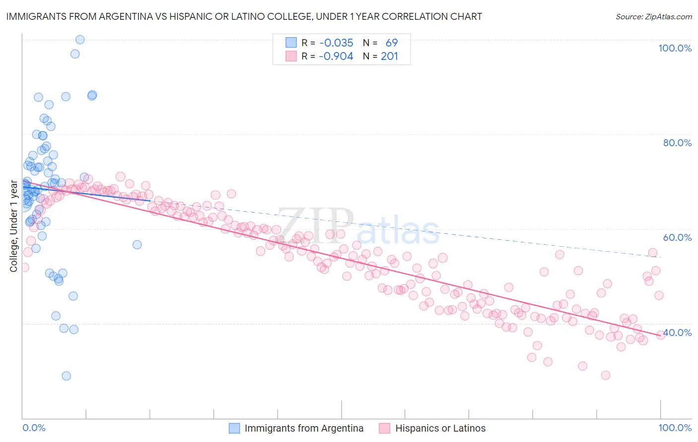 Immigrants from Argentina vs Hispanic or Latino College, Under 1 year