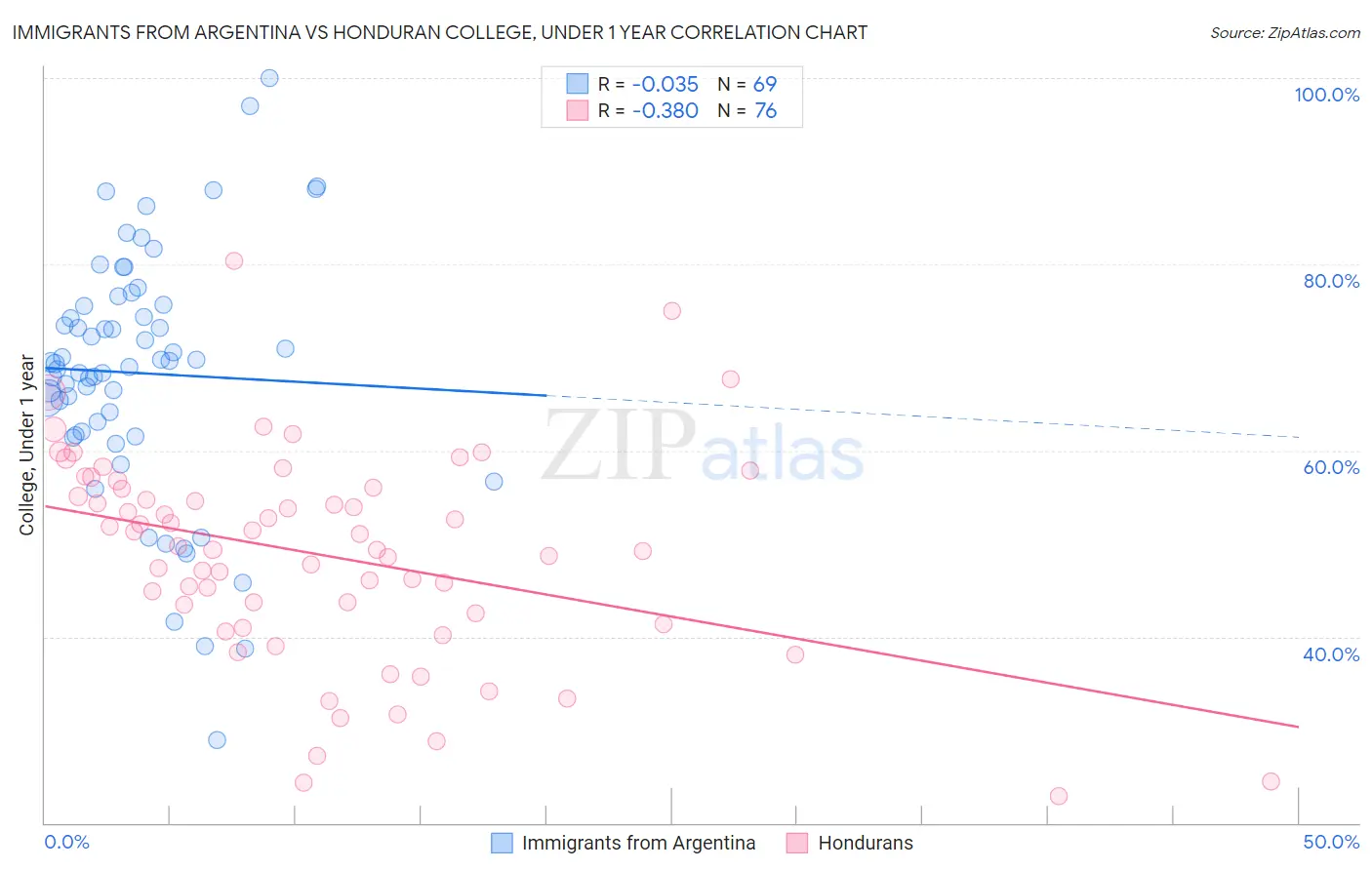 Immigrants from Argentina vs Honduran College, Under 1 year