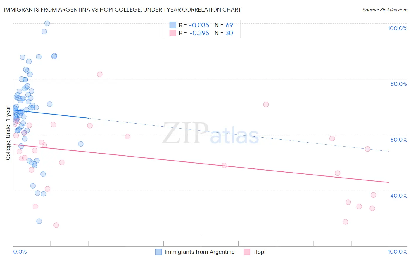 Immigrants from Argentina vs Hopi College, Under 1 year