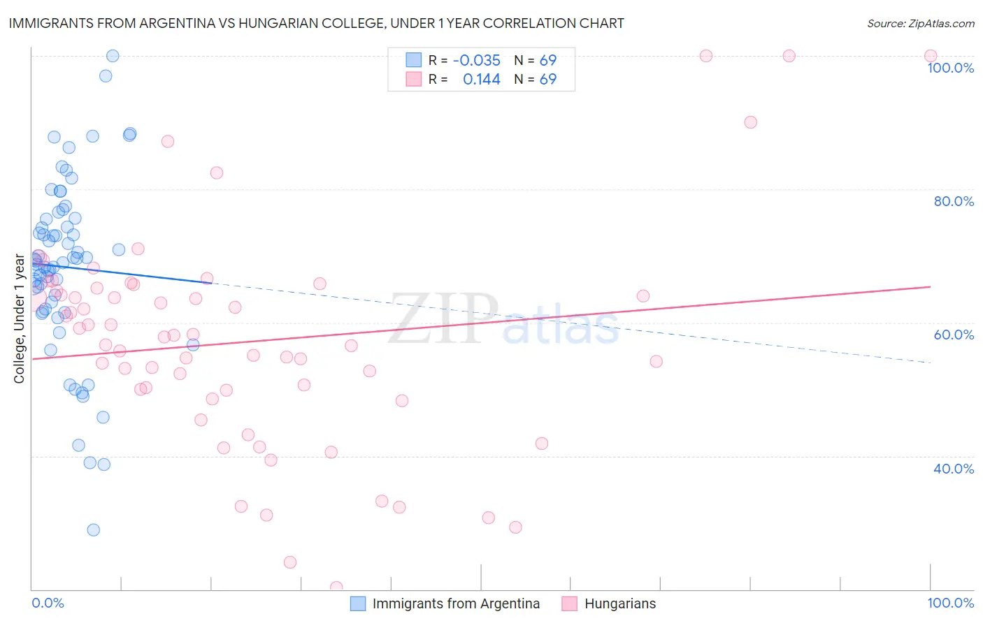 Immigrants from Argentina vs Hungarian College, Under 1 year