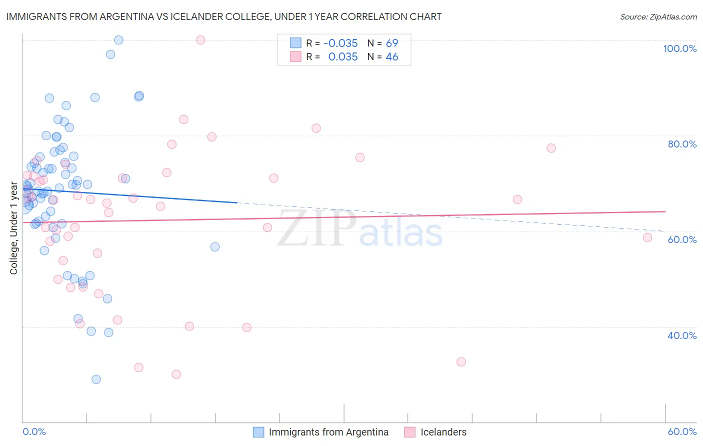 Immigrants from Argentina vs Icelander College, Under 1 year