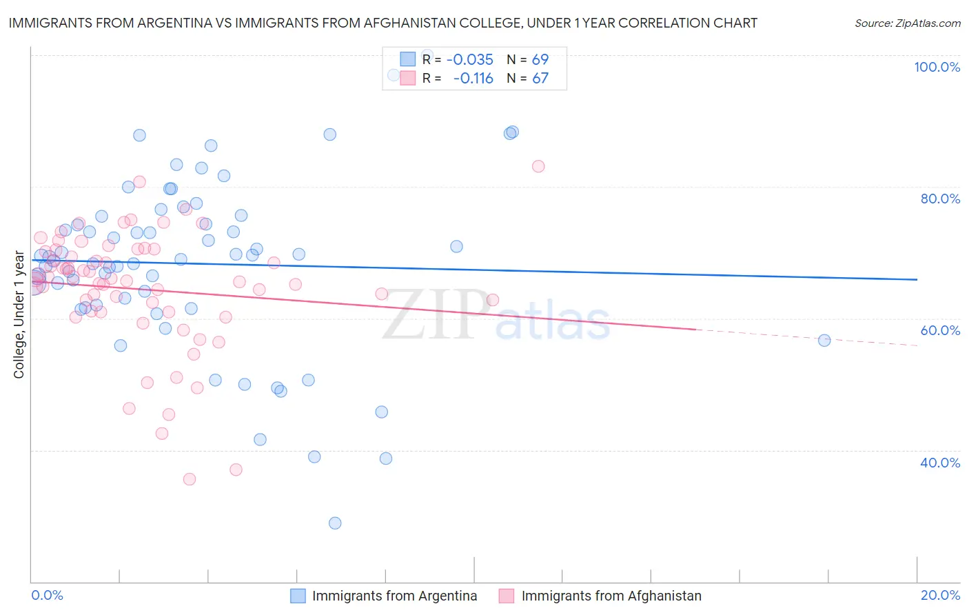 Immigrants from Argentina vs Immigrants from Afghanistan College, Under 1 year