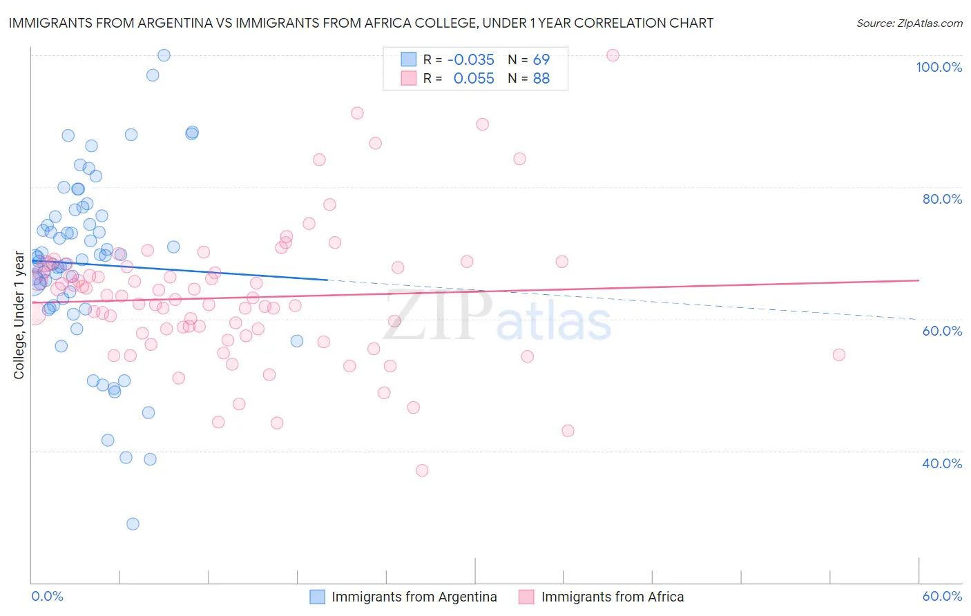 Immigrants from Argentina vs Immigrants from Africa College, Under 1 year