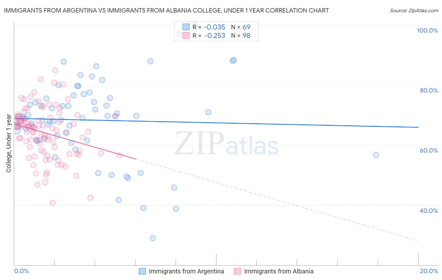 Immigrants from Argentina vs Immigrants from Albania College, Under 1 year