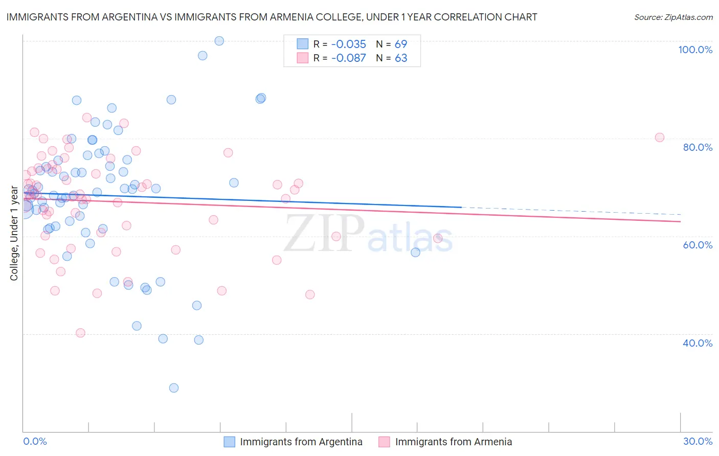 Immigrants from Argentina vs Immigrants from Armenia College, Under 1 year