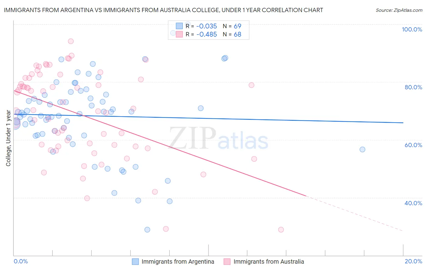 Immigrants from Argentina vs Immigrants from Australia College, Under 1 year