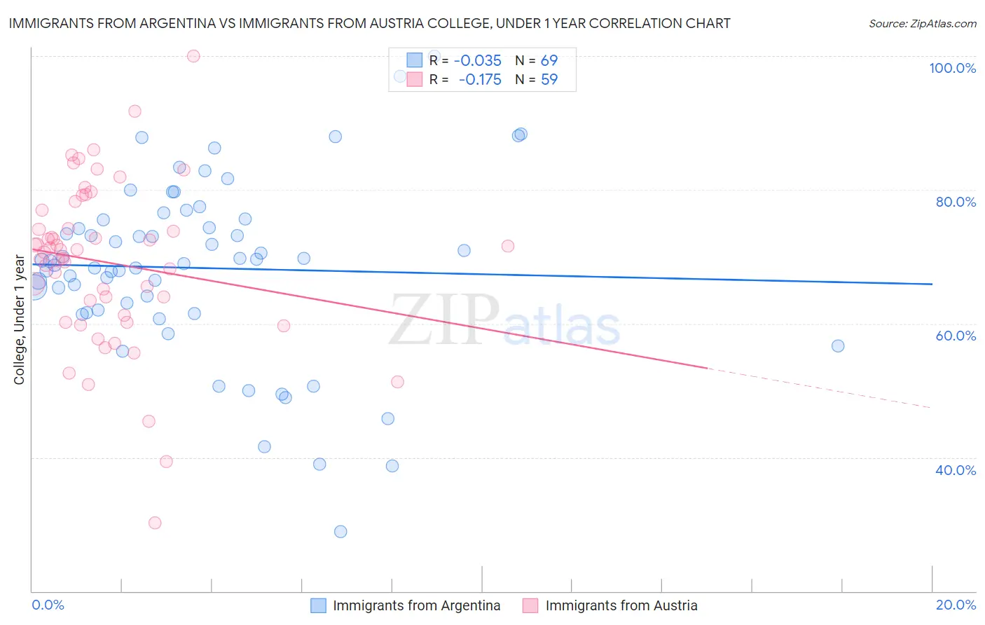 Immigrants from Argentina vs Immigrants from Austria College, Under 1 year