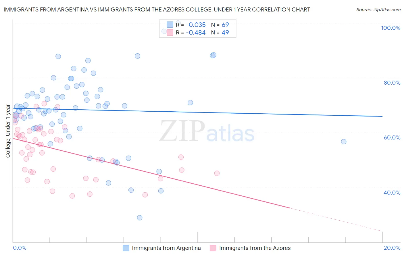 Immigrants from Argentina vs Immigrants from the Azores College, Under 1 year
