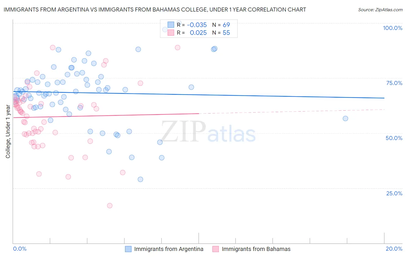 Immigrants from Argentina vs Immigrants from Bahamas College, Under 1 year