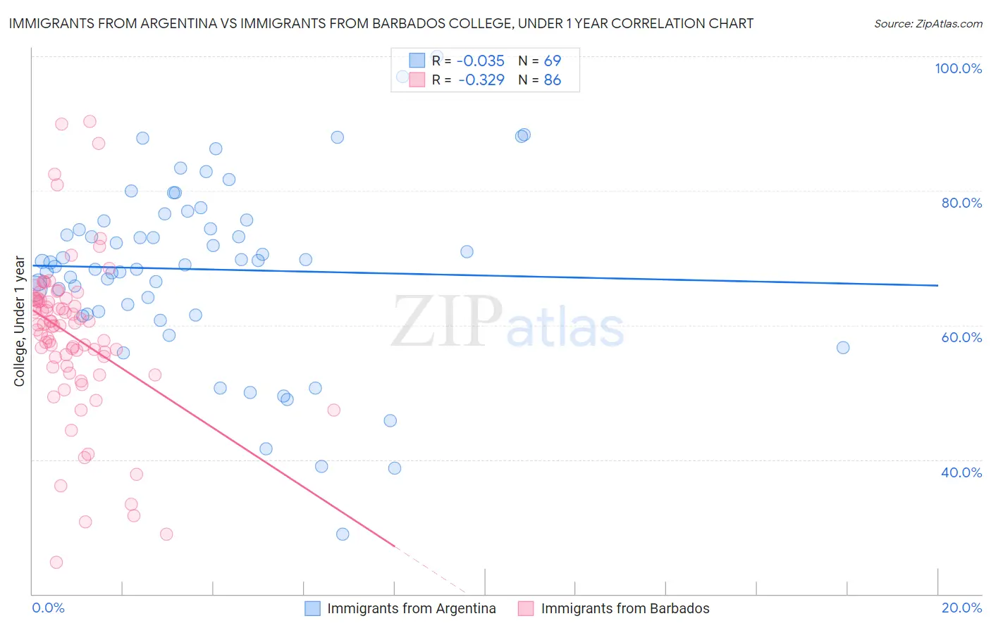 Immigrants from Argentina vs Immigrants from Barbados College, Under 1 year