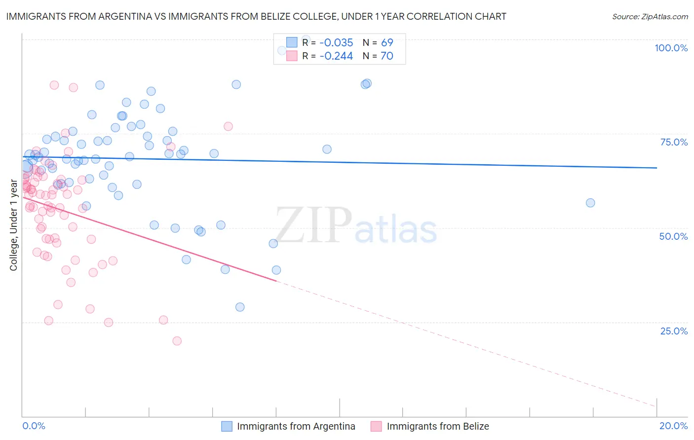 Immigrants from Argentina vs Immigrants from Belize College, Under 1 year