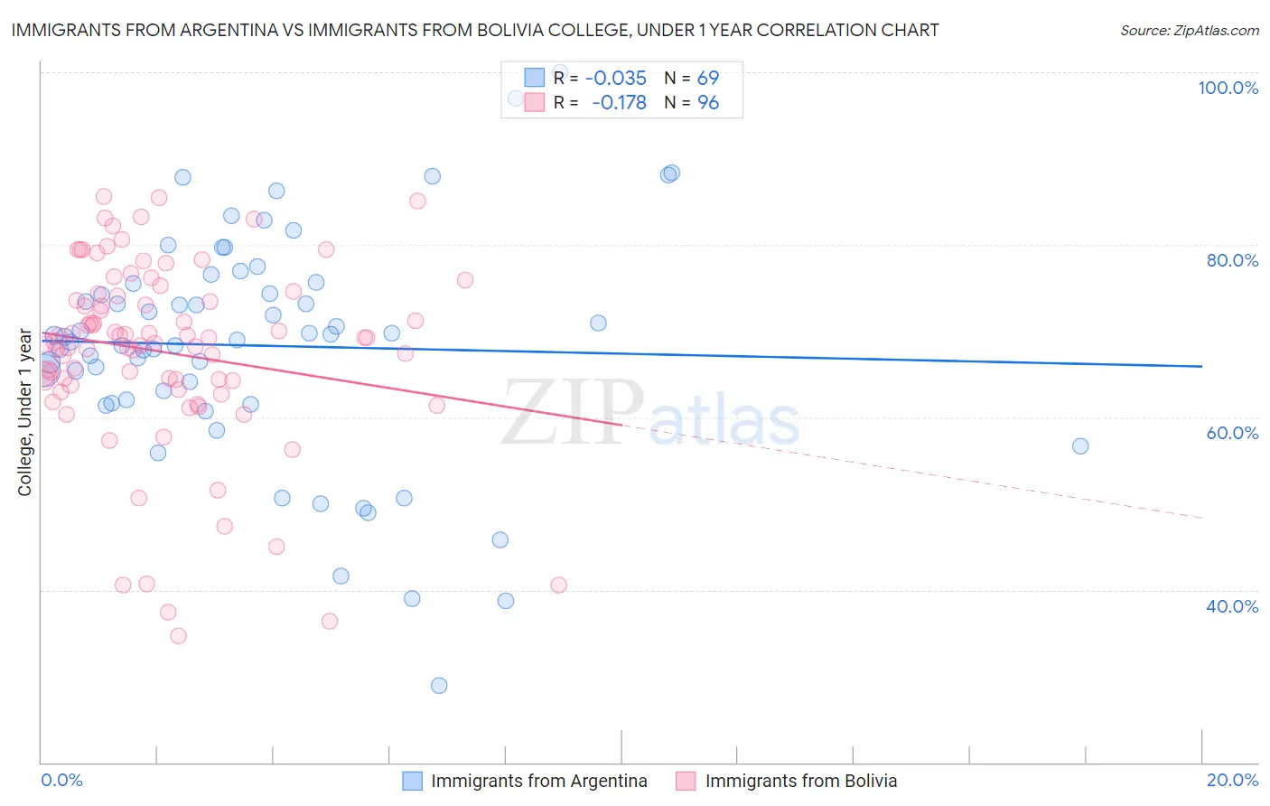 Immigrants from Argentina vs Immigrants from Bolivia College, Under 1 year