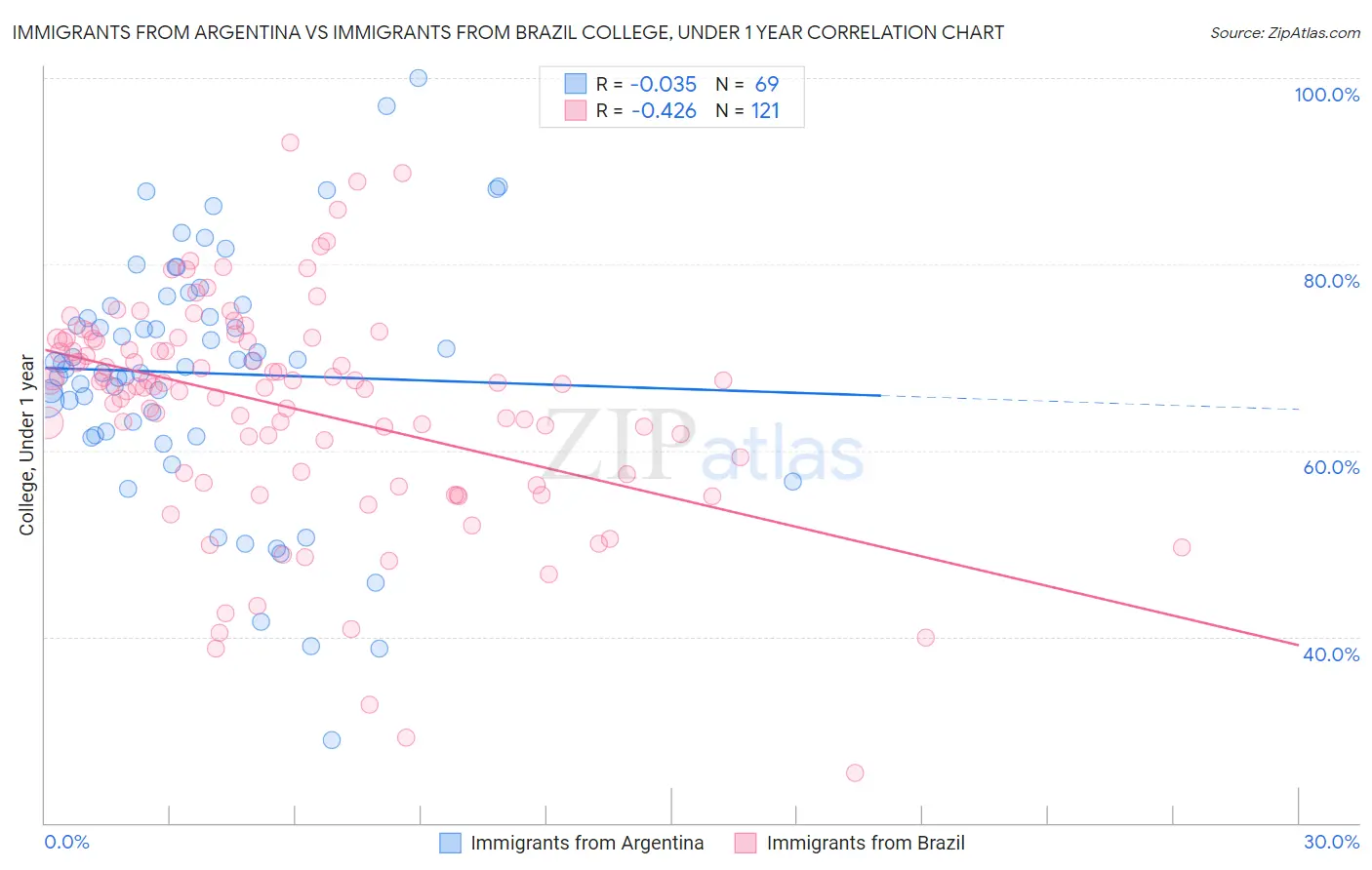 Immigrants from Argentina vs Immigrants from Brazil College, Under 1 year