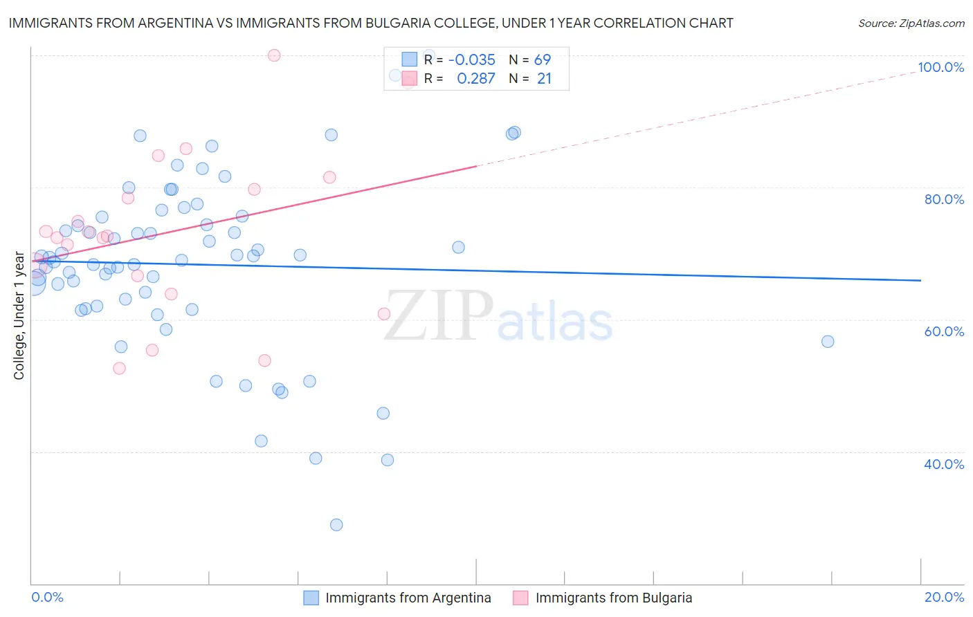 Immigrants from Argentina vs Immigrants from Bulgaria College, Under 1 year