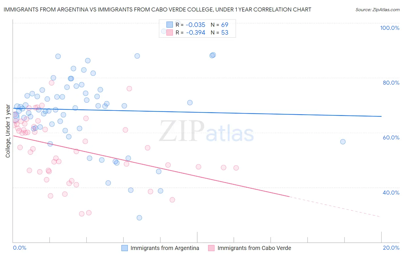 Immigrants from Argentina vs Immigrants from Cabo Verde College, Under 1 year