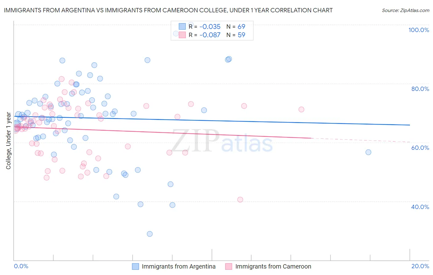 Immigrants from Argentina vs Immigrants from Cameroon College, Under 1 year