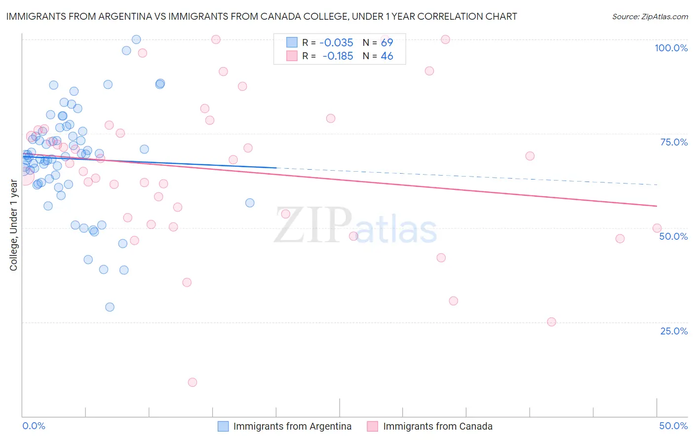 Immigrants from Argentina vs Immigrants from Canada College, Under 1 year