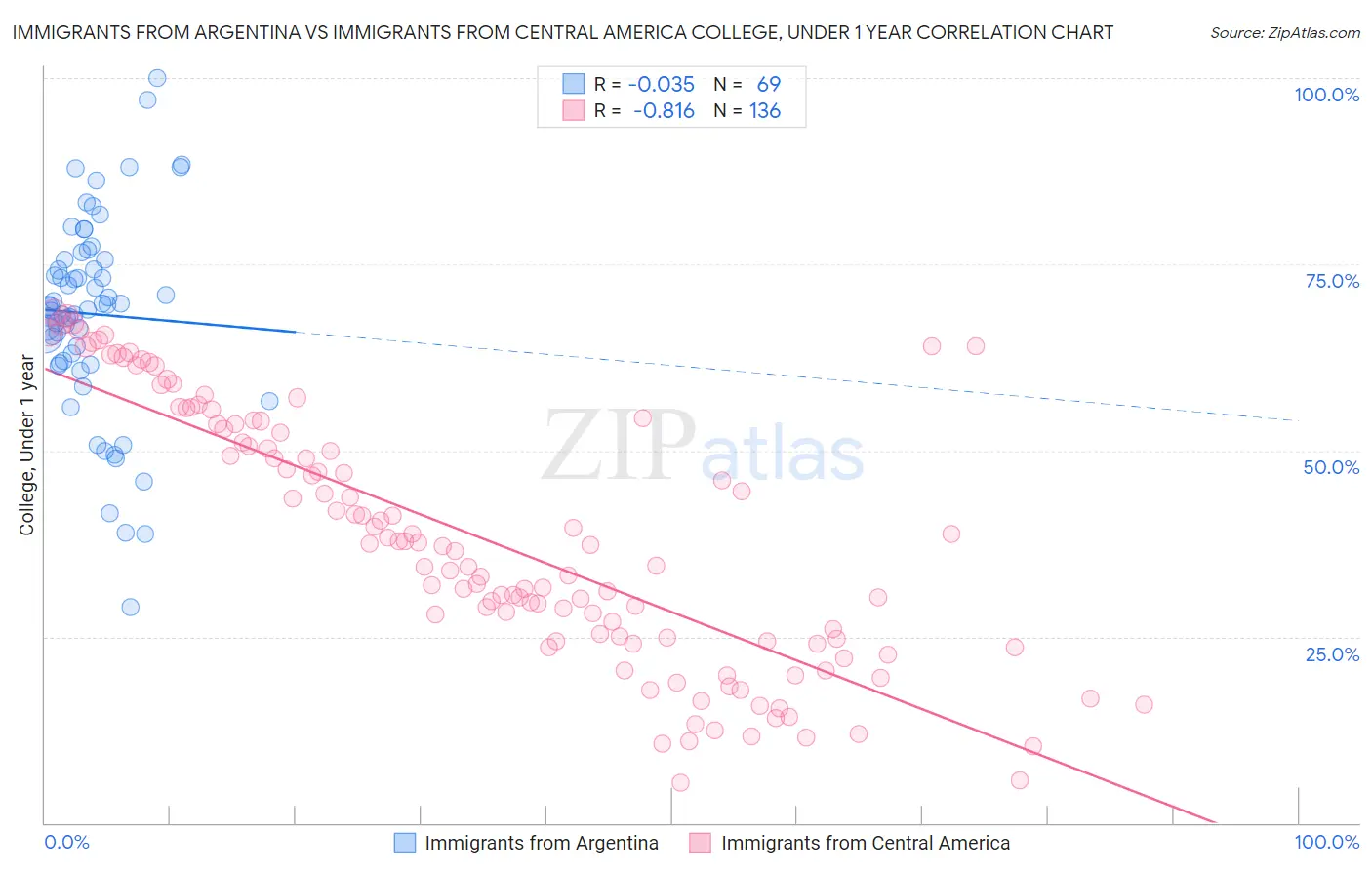 Immigrants from Argentina vs Immigrants from Central America College, Under 1 year
