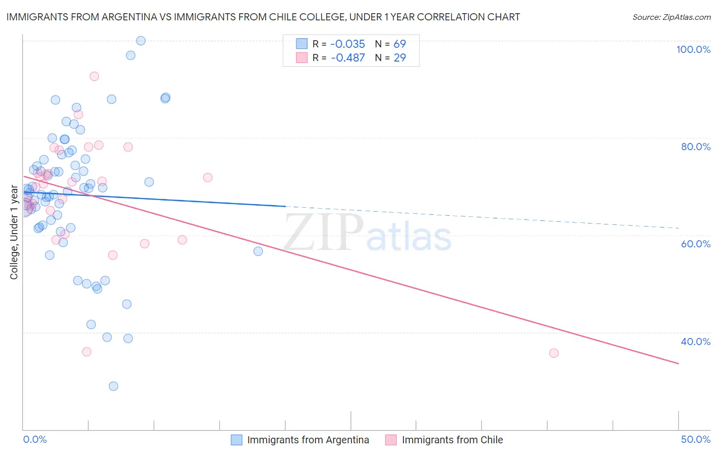 Immigrants from Argentina vs Immigrants from Chile College, Under 1 year
