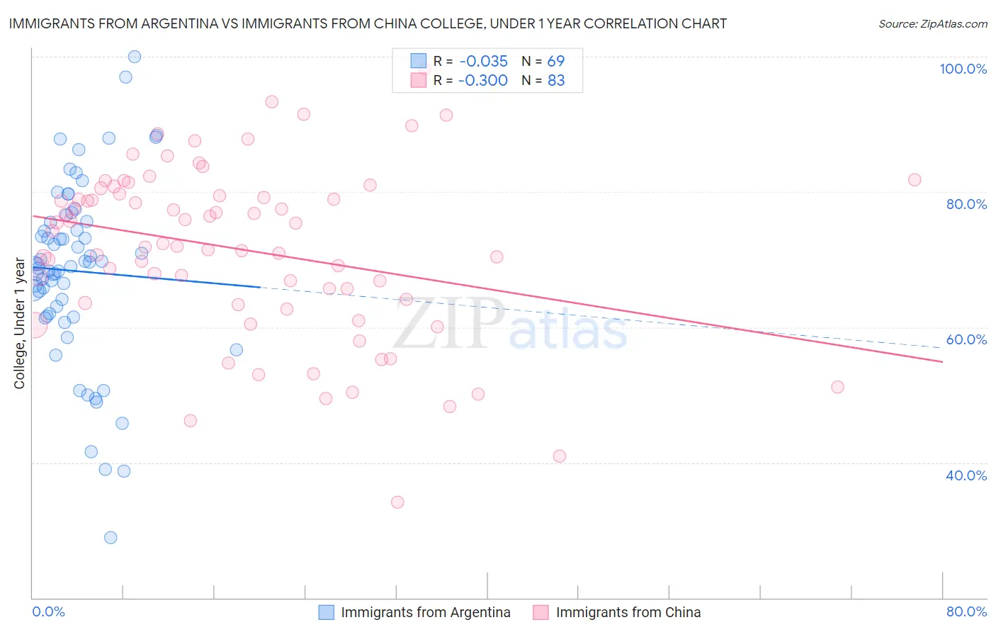 Immigrants from Argentina vs Immigrants from China College, Under 1 year
