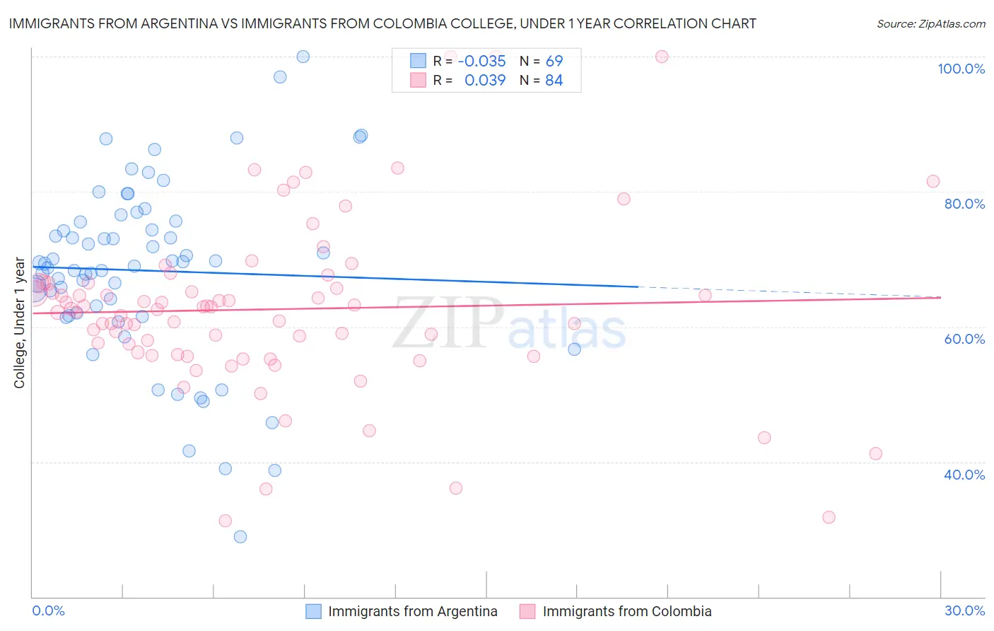 Immigrants from Argentina vs Immigrants from Colombia College, Under 1 year