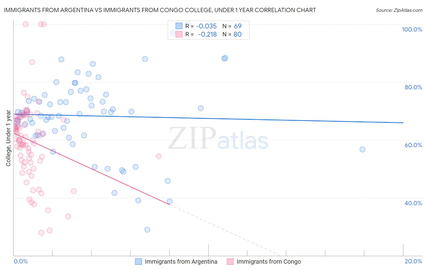 Immigrants from Argentina vs Immigrants from Congo College, Under 1 year
