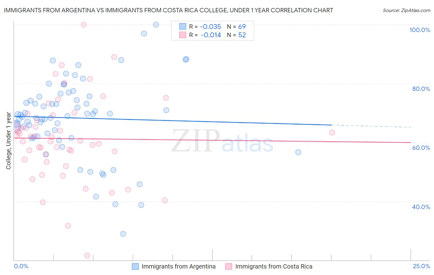 Immigrants from Argentina vs Immigrants from Costa Rica College, Under 1 year