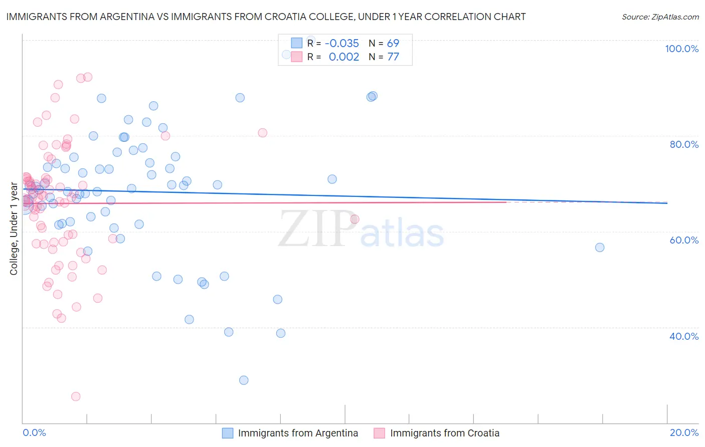 Immigrants from Argentina vs Immigrants from Croatia College, Under 1 year