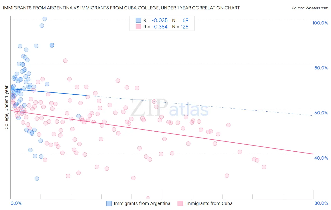 Immigrants from Argentina vs Immigrants from Cuba College, Under 1 year