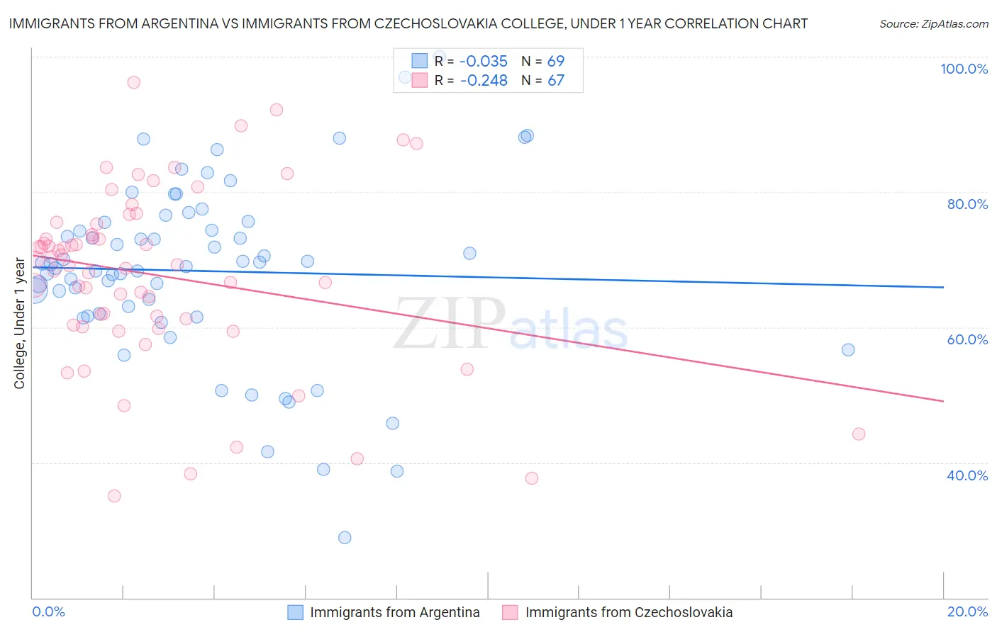 Immigrants from Argentina vs Immigrants from Czechoslovakia College, Under 1 year