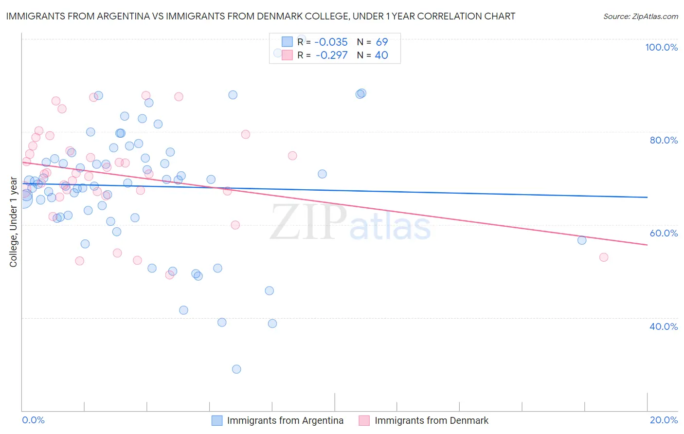 Immigrants from Argentina vs Immigrants from Denmark College, Under 1 year