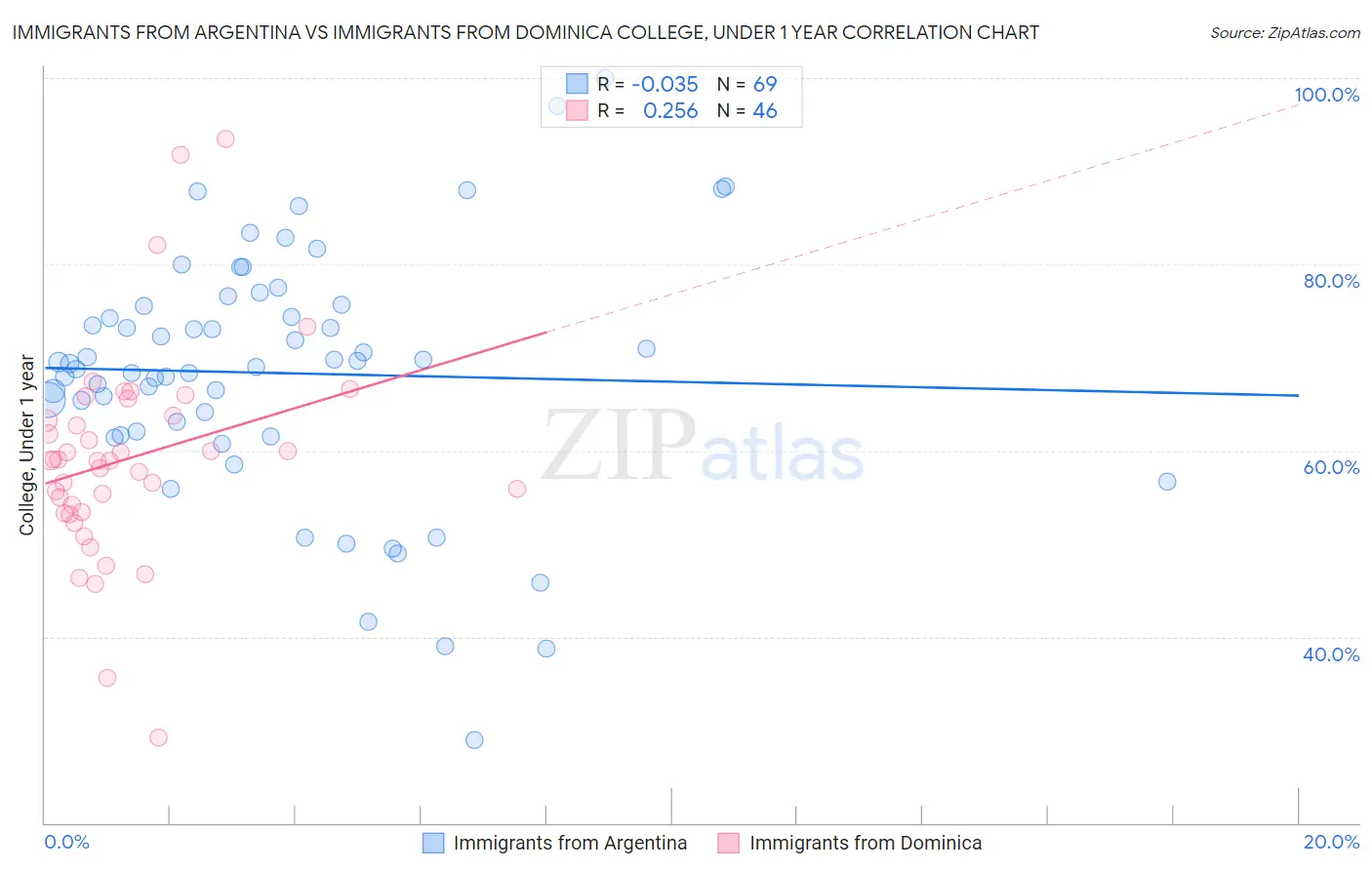 Immigrants from Argentina vs Immigrants from Dominica College, Under 1 year