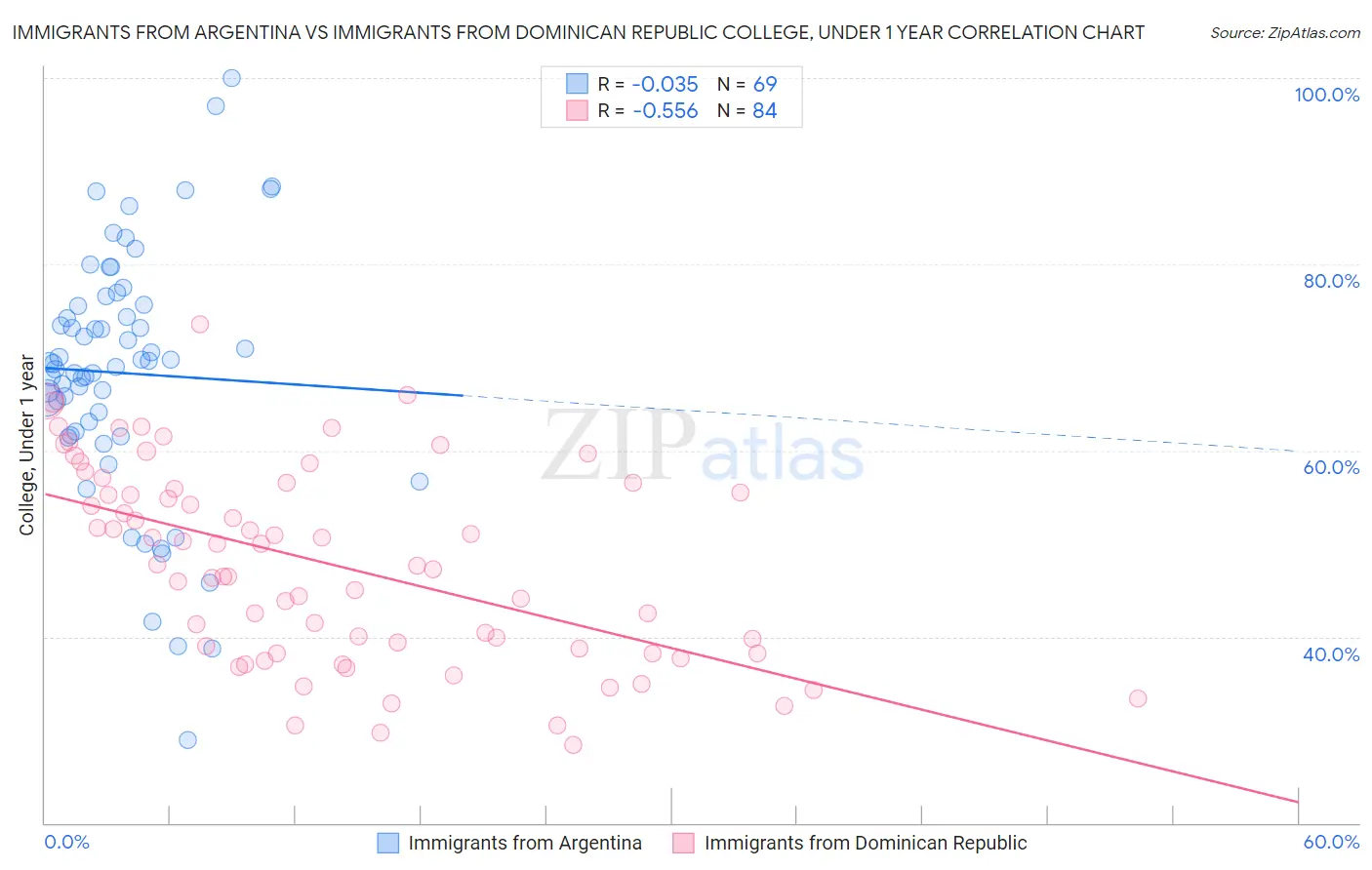 Immigrants from Argentina vs Immigrants from Dominican Republic College, Under 1 year