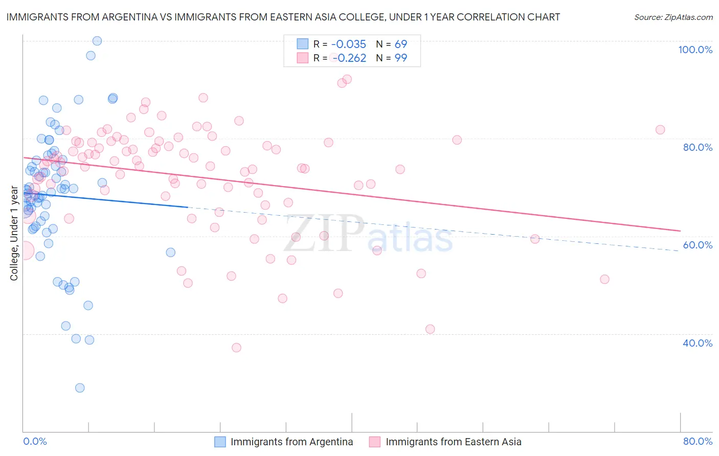 Immigrants from Argentina vs Immigrants from Eastern Asia College, Under 1 year