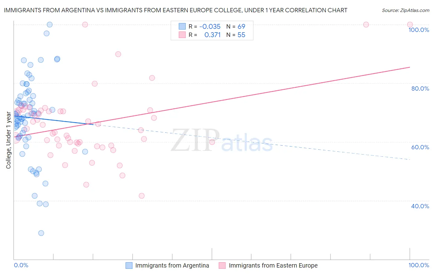 Immigrants from Argentina vs Immigrants from Eastern Europe College, Under 1 year