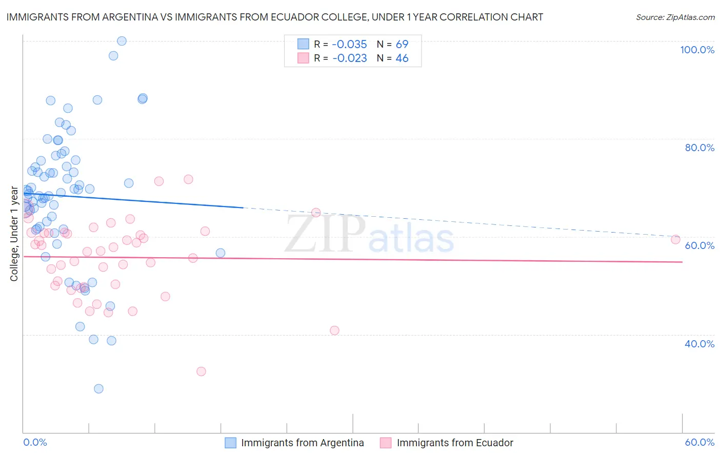 Immigrants from Argentina vs Immigrants from Ecuador College, Under 1 year
