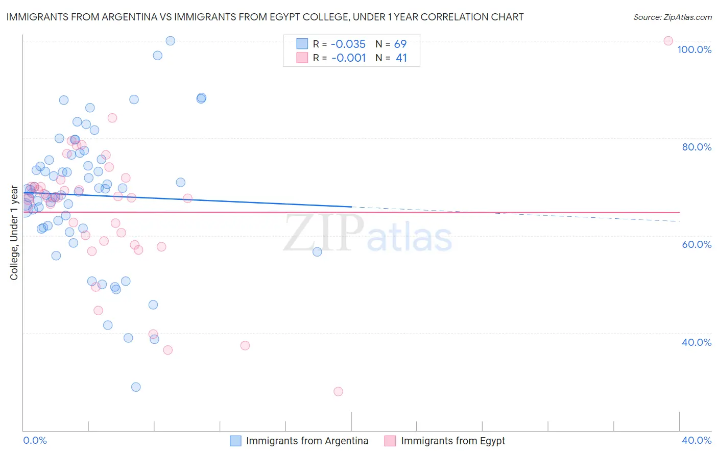 Immigrants from Argentina vs Immigrants from Egypt College, Under 1 year