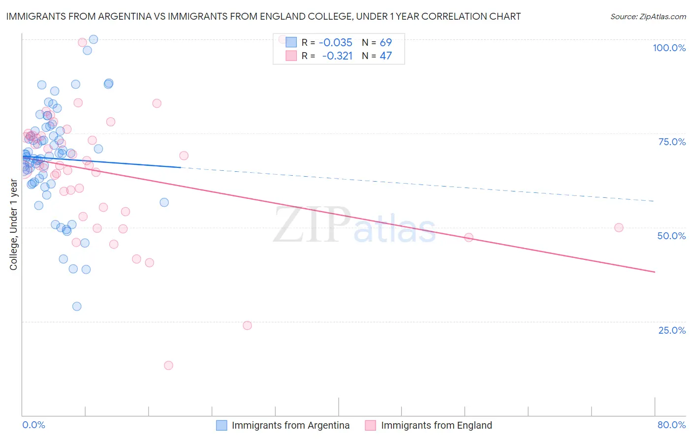Immigrants from Argentina vs Immigrants from England College, Under 1 year