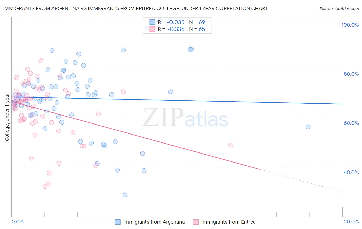 Immigrants from Argentina vs Immigrants from Eritrea College, Under 1 year