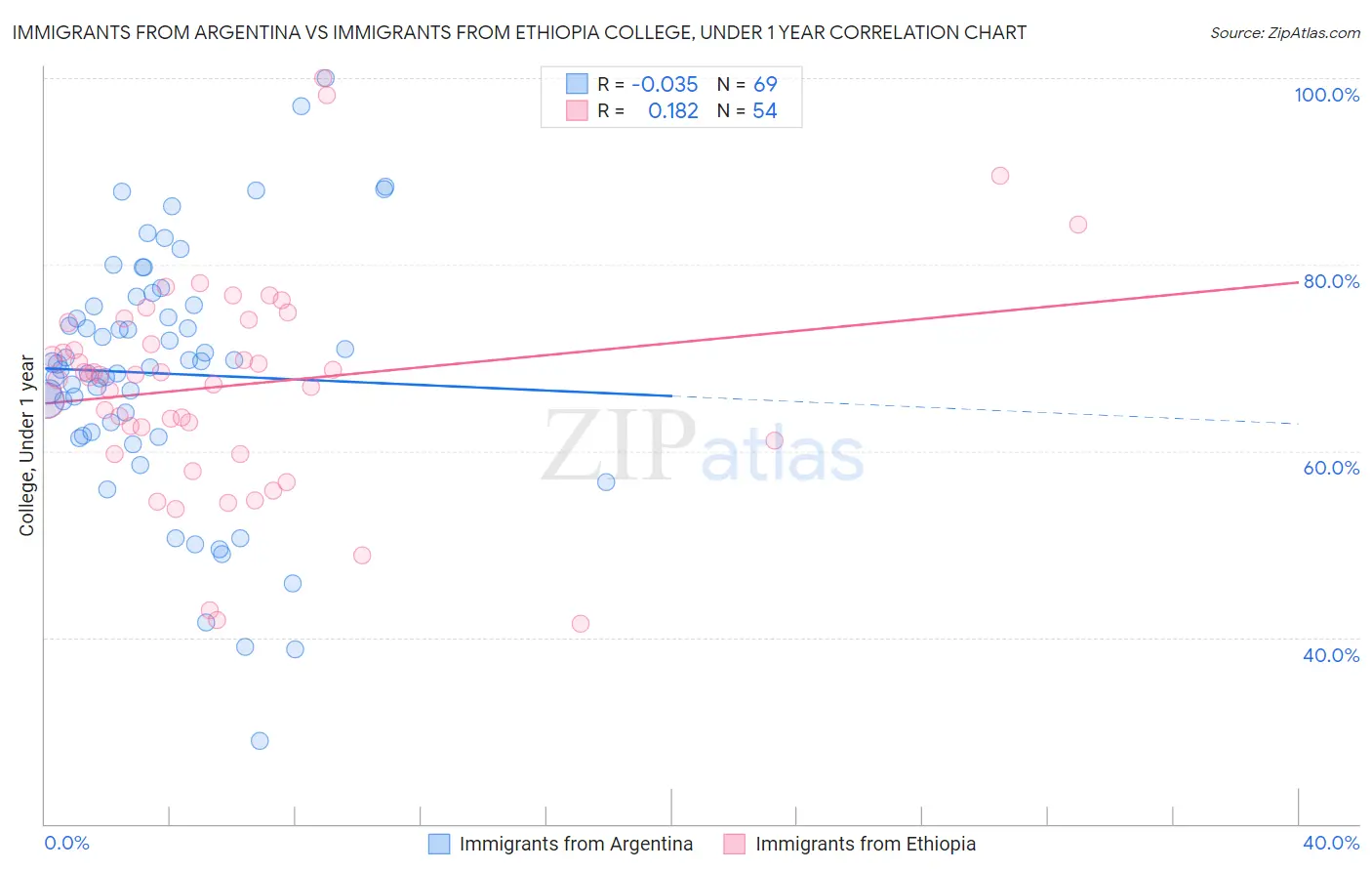 Immigrants from Argentina vs Immigrants from Ethiopia College, Under 1 year