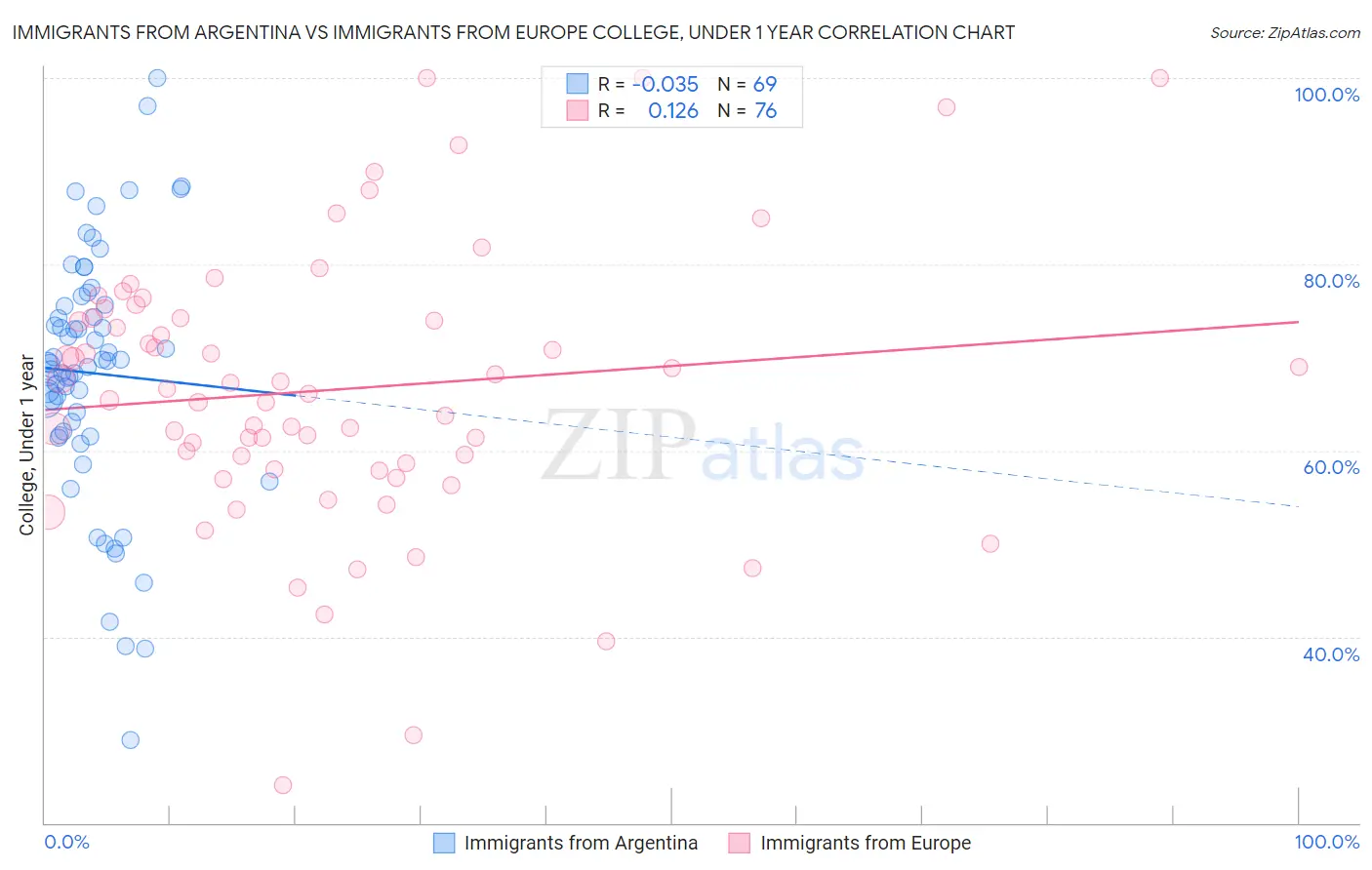 Immigrants from Argentina vs Immigrants from Europe College, Under 1 year